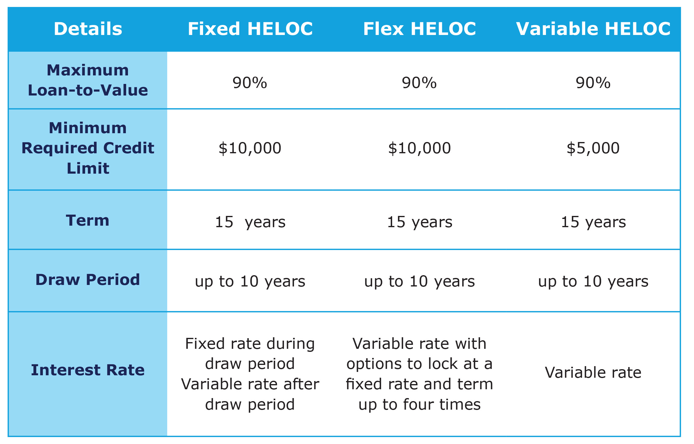 Fixed HELOC - Maximum Loan-to-Value: 90%, Minimum Required Credit Limit: $10,000, Term: 15 years, Draw Period: up to 10 years, Interest Rate: Fixed rate during draw period Variable rate after draw period. Flex HELOC - Maximum Loan-to-Value: 90%, Minimum Required Credit Limit: $10,000, Term: 15 years, Draw Period: up to 10 years, Interest Rate: Variable rate with options to lock at a fixed rate and term up to four times. Variable HELOC - Maximum Loan-to-Value: 90%, Minimum Required Credit Limit: $5,000, Term: 15 years, Draw Period: up to 10 years, Interest Rate: Variable rate